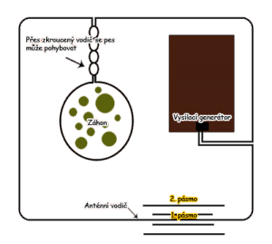 el-plot-img Elektronický neviditelný plot